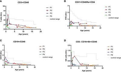 Case report: ETS1 gene deletion associated with a low number of recent thymic emigrants in three patients with Jacobsen syndrome